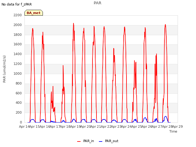 plot of PAR