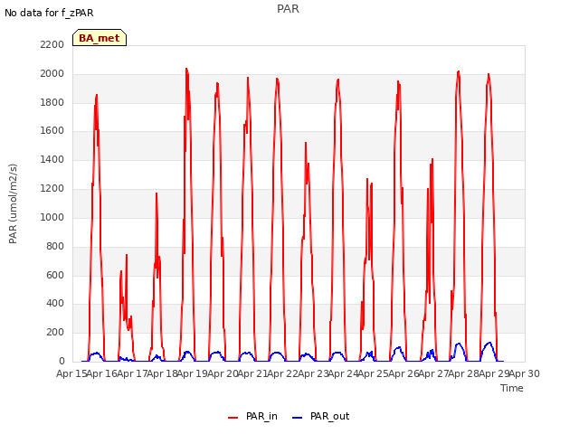 plot of PAR