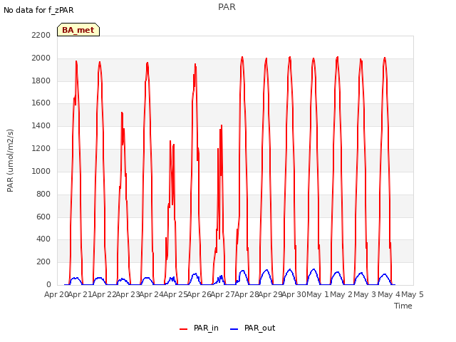 plot of PAR