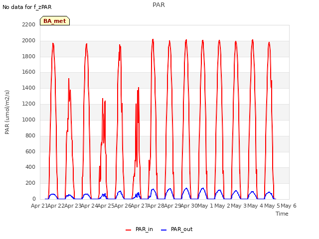 plot of PAR