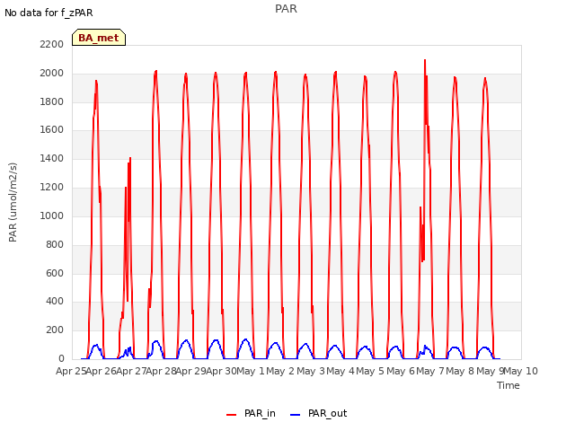 plot of PAR