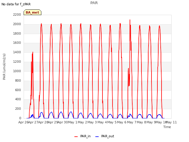 plot of PAR