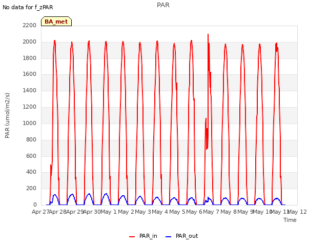 plot of PAR