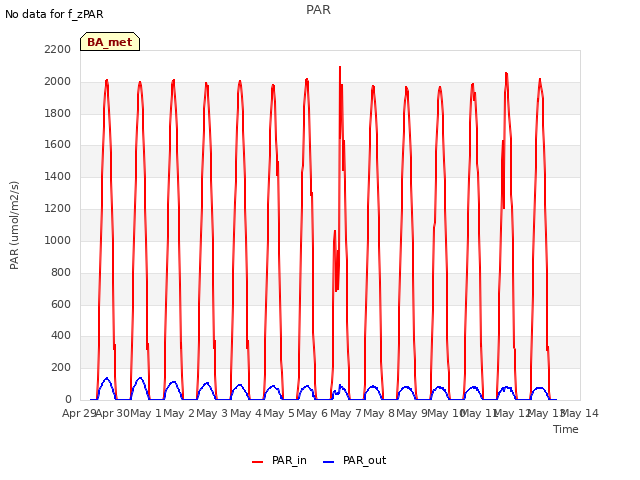 plot of PAR
