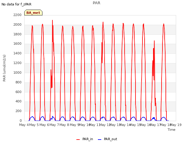 plot of PAR