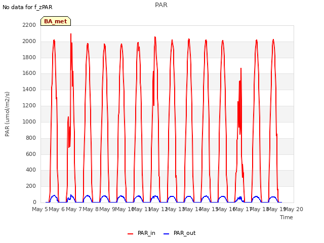 plot of PAR