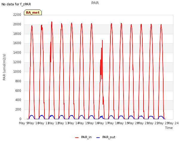 plot of PAR