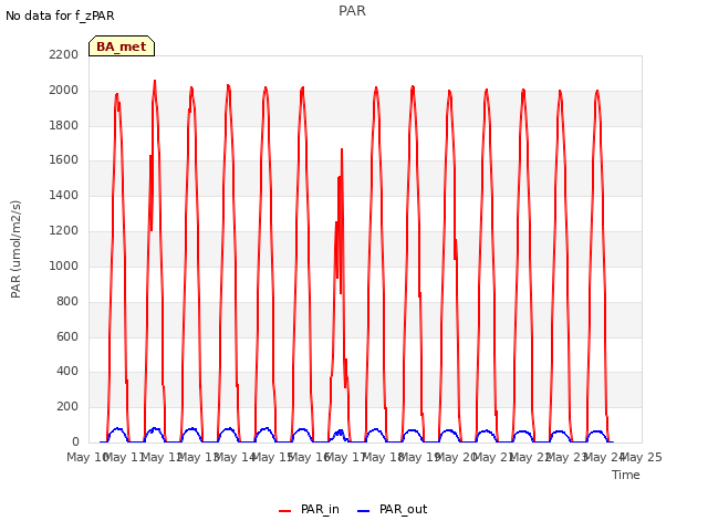 plot of PAR