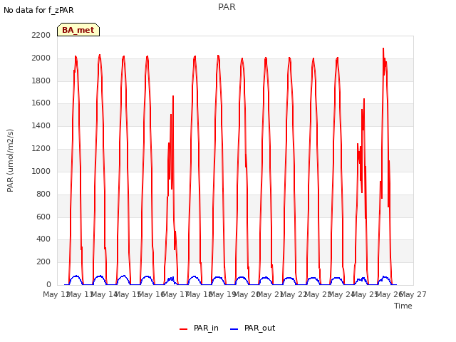 plot of PAR