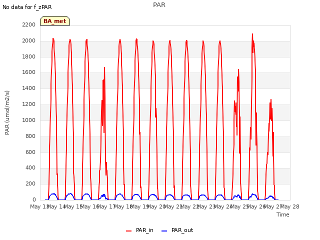 plot of PAR