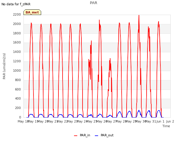 plot of PAR