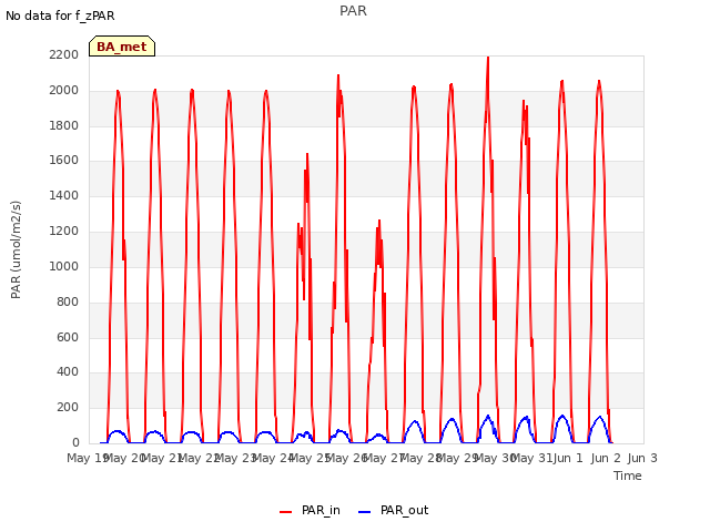 plot of PAR