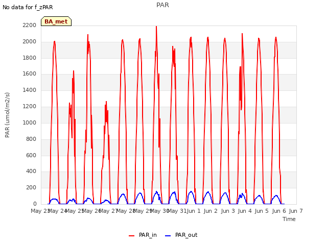 plot of PAR