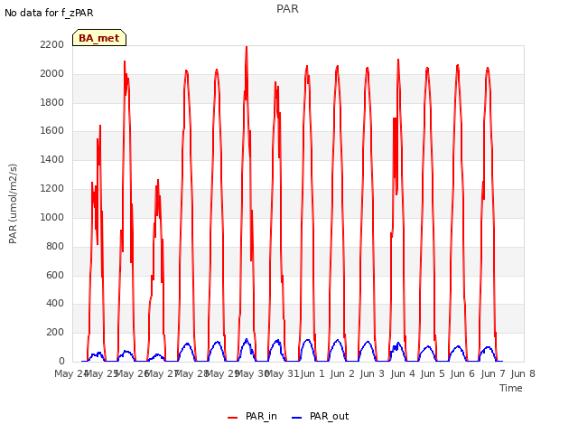 plot of PAR