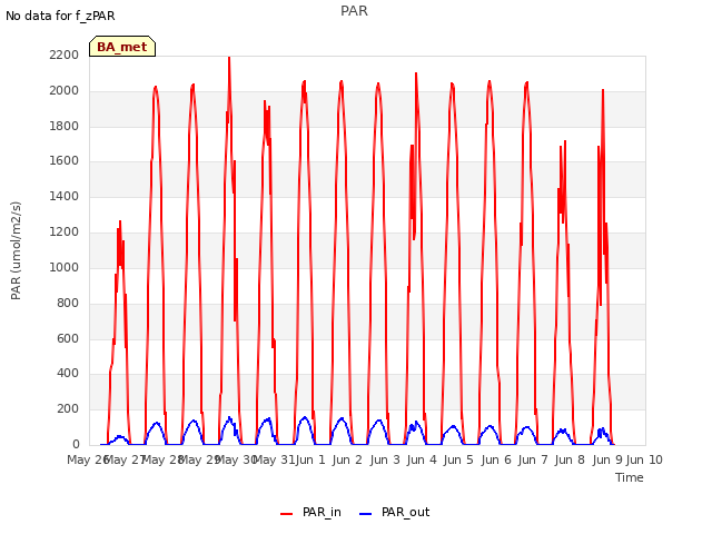 plot of PAR