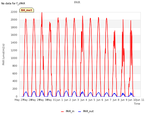 plot of PAR