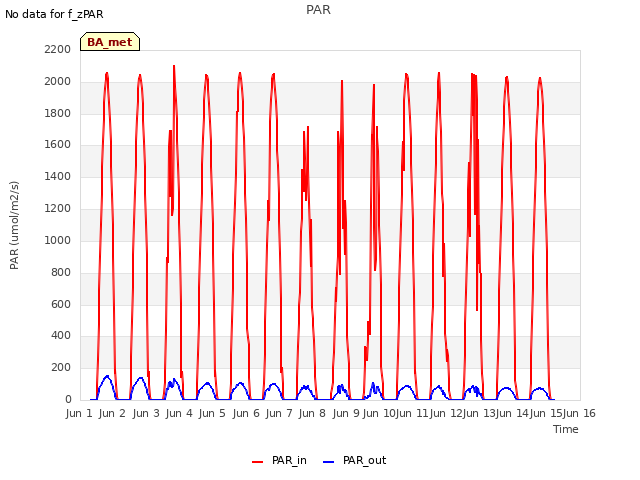 plot of PAR