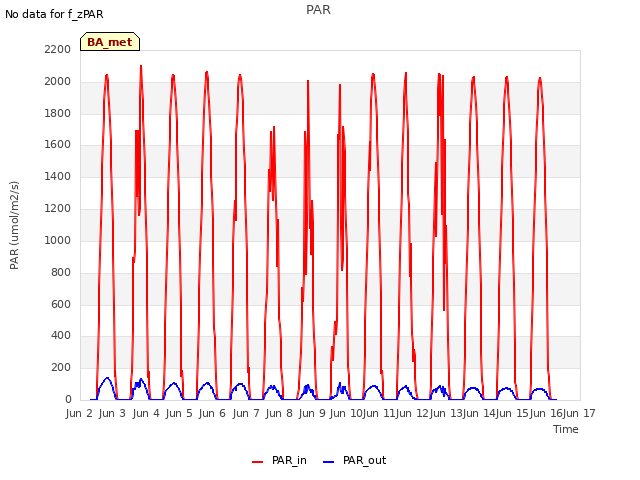 plot of PAR