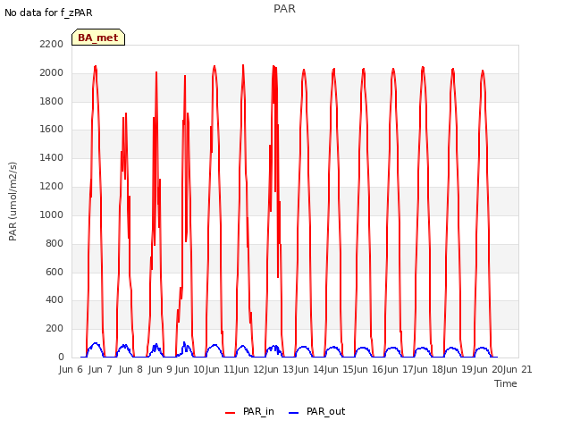 plot of PAR