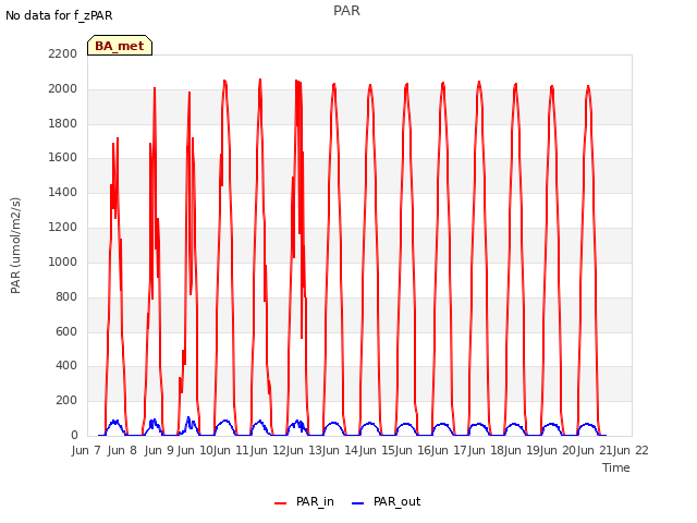 plot of PAR