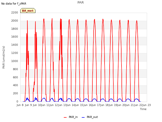 plot of PAR