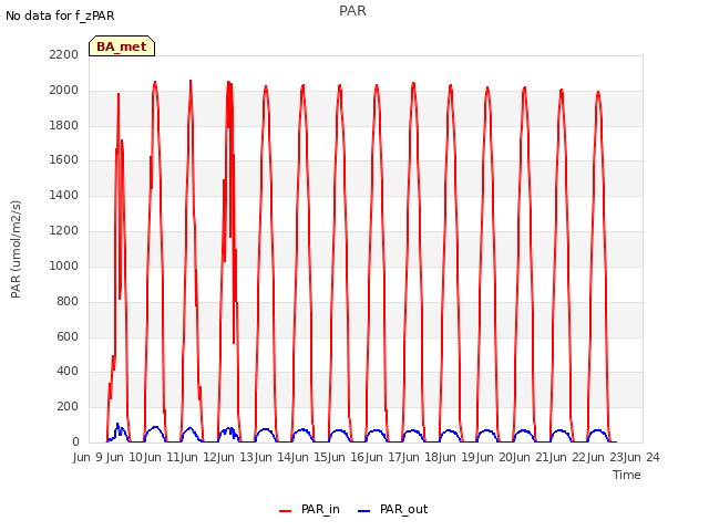 plot of PAR