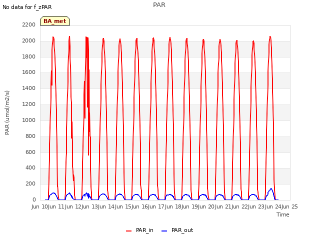 plot of PAR