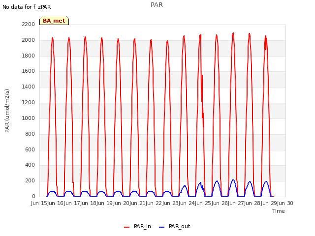 plot of PAR