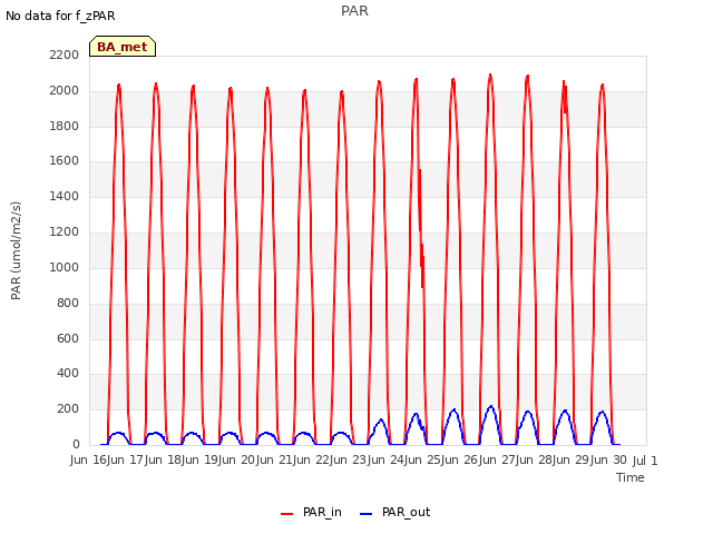 plot of PAR