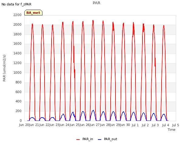 plot of PAR