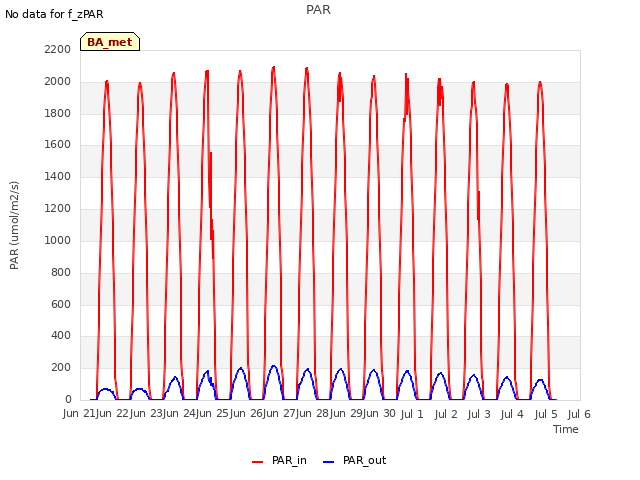 plot of PAR