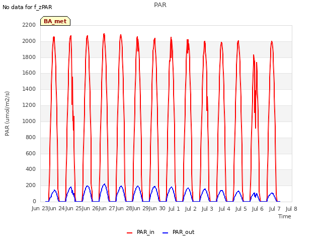 plot of PAR