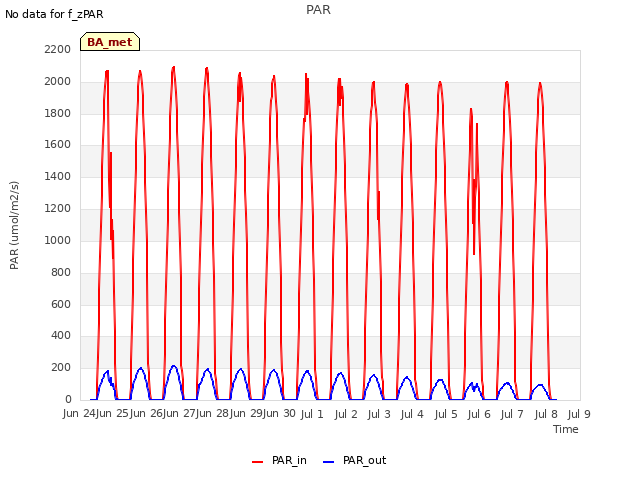 plot of PAR