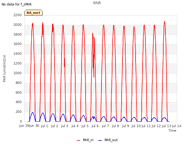 plot of PAR