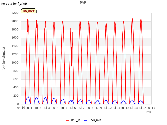 plot of PAR