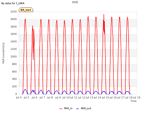 plot of PAR