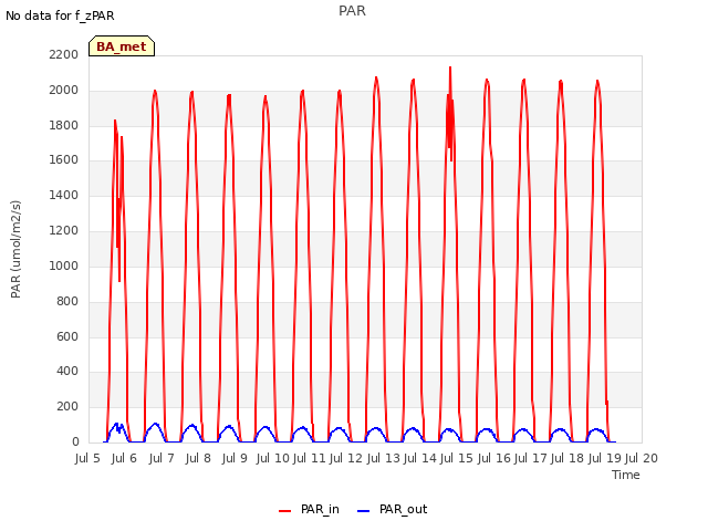 plot of PAR