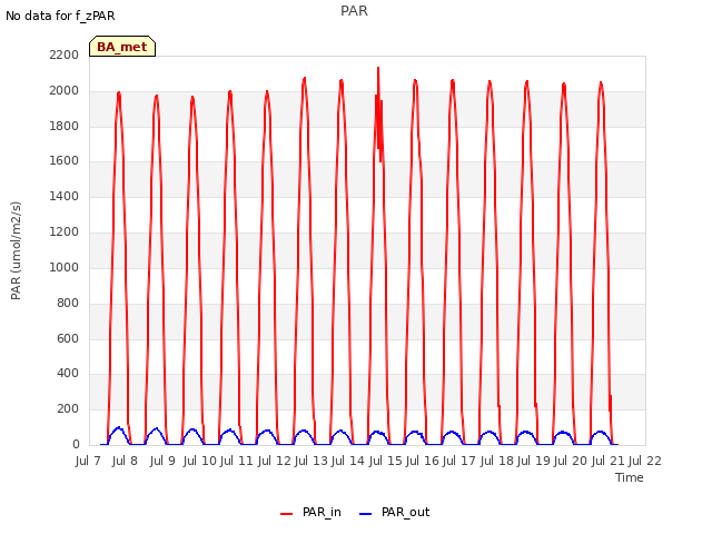 plot of PAR