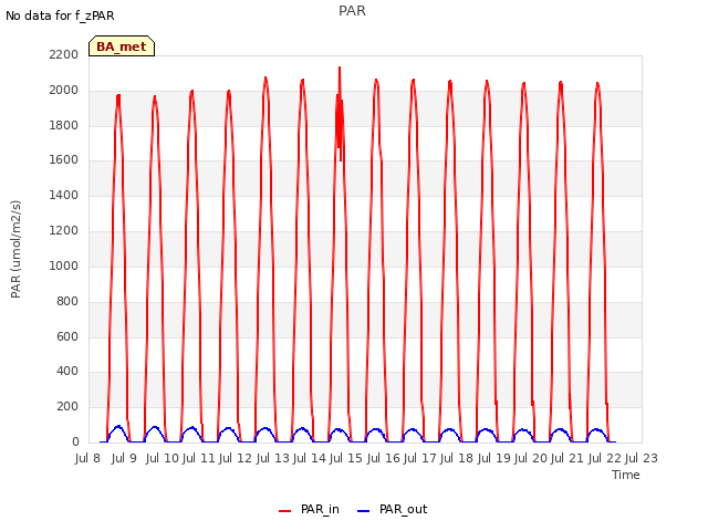 plot of PAR