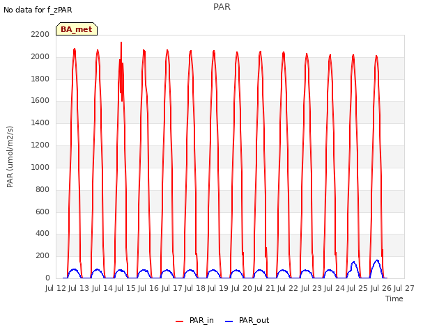 plot of PAR