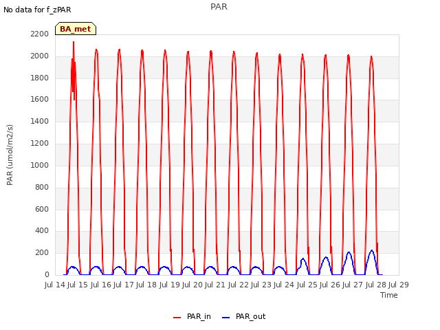 plot of PAR