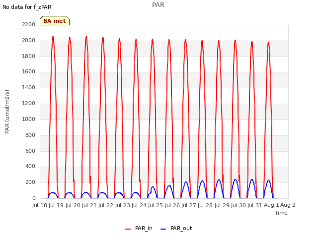 plot of PAR