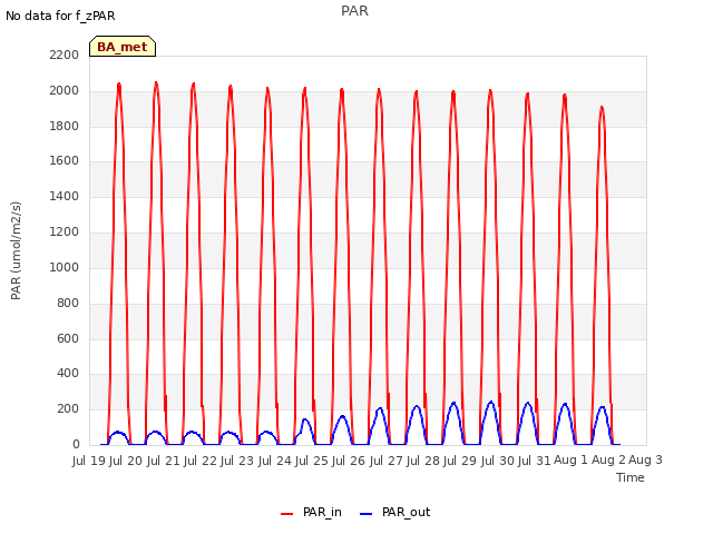 plot of PAR