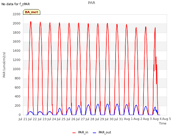 plot of PAR