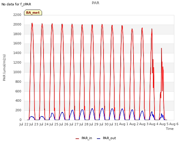 plot of PAR