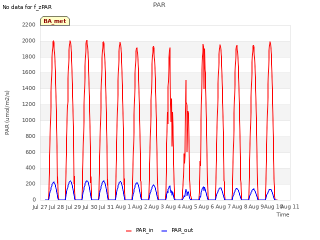 plot of PAR