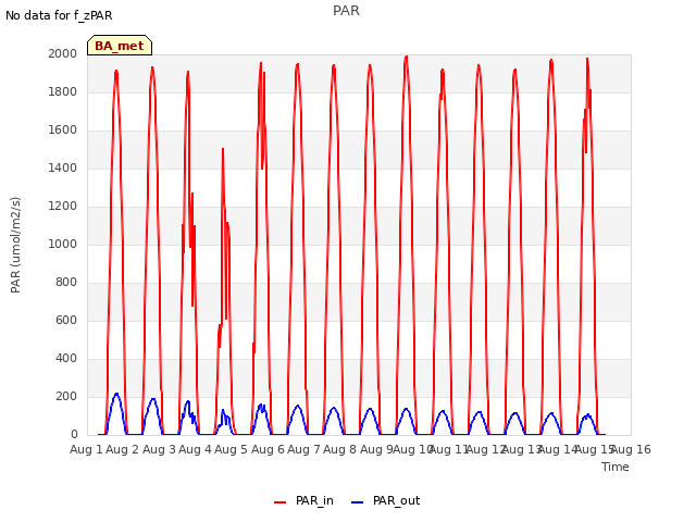 plot of PAR