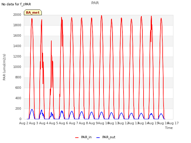 plot of PAR