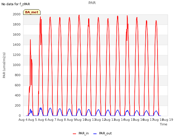 plot of PAR