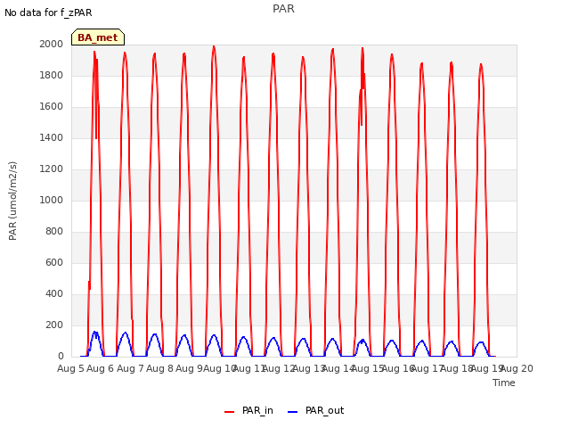 plot of PAR